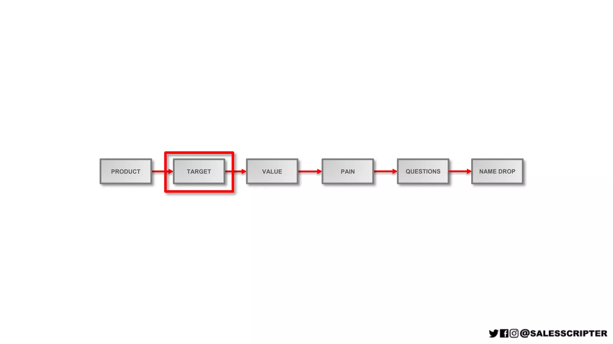 PRODUCT TARGET VALUE PAIN QUESTIONS NAME DROP
 