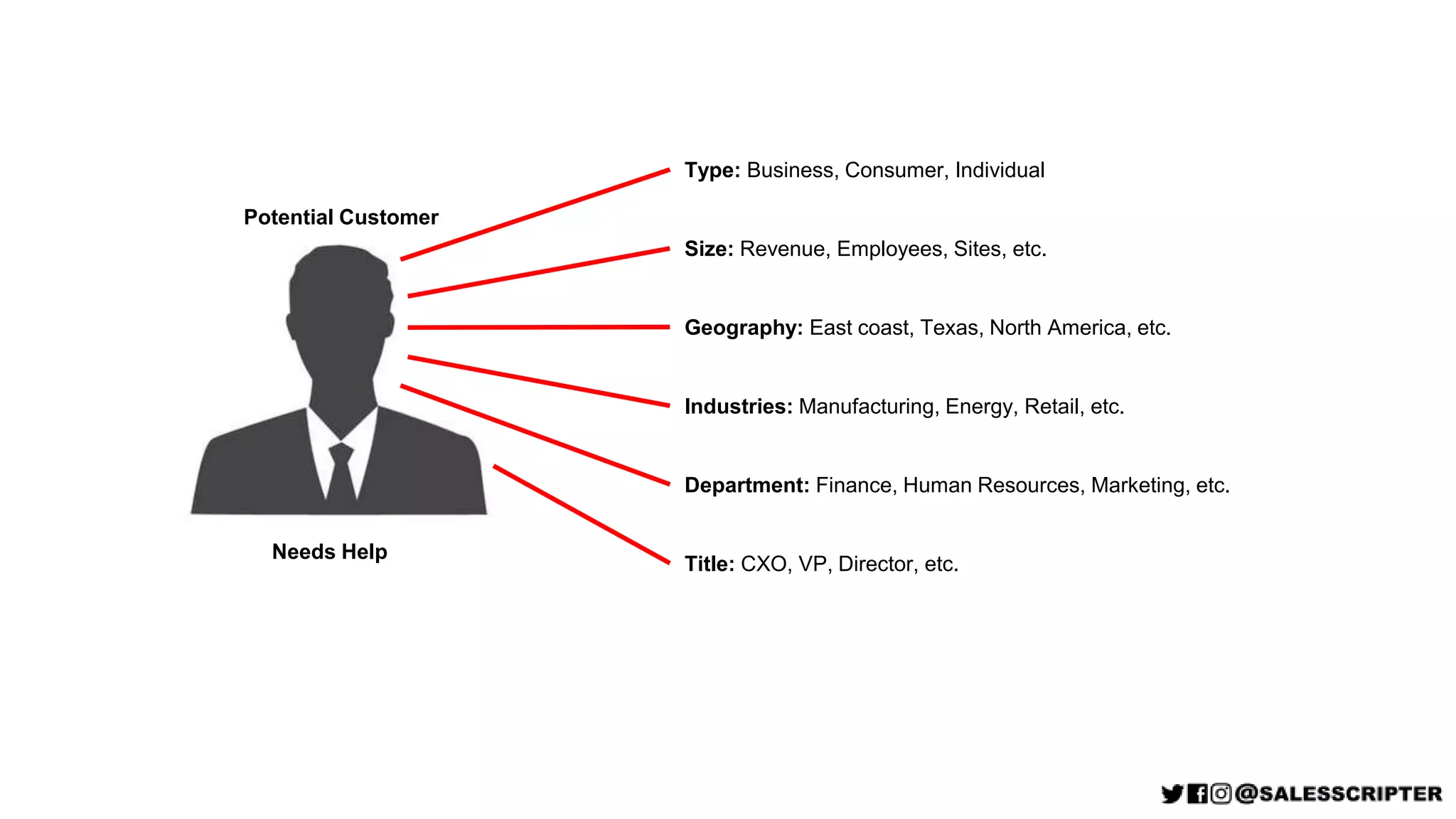 Needs Help
Potential Customer
Size: Revenue, Employees, Sites, etc.
Type: Business, Consumer, Individual
Geography: East coast, Texas, North America, etc.
Industries: Manufacturing, Energy, Retail, etc.
Department: Finance, Human Resources, Marketing, etc.
Title: CXO, VP, Director, etc.
 