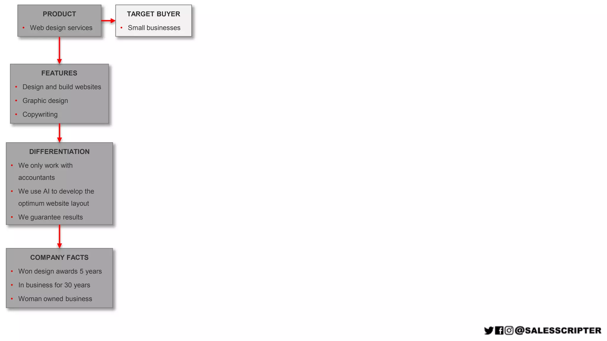 TARGET BUYER
• Small businesses
PRODUCT
• Web design services
FEATURES
• Design and build websites
• Graphic design
• Copywriting
DIFFERENTIATION
• We only work with
accountants
• We use AI to develop the
optimum website layout
• We guarantee results
COMPANY FACTS
• Won design awards 5 years
• In business for 30 years
• Woman owned business
 