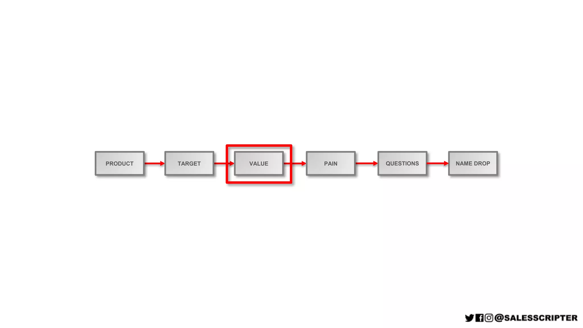 PRODUCT TARGET VALUE PAIN QUESTIONS NAME DROP
 