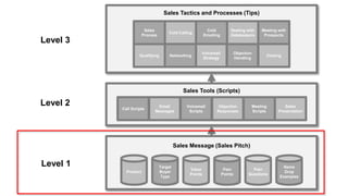 Building Your Sales Message | PPTX