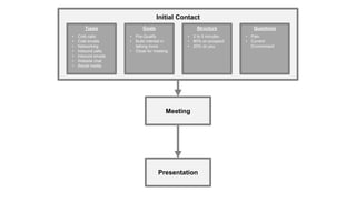 Initial Contact
Meeting
Presentation
Initial Contact
Types
• Cold calls
• Cold emails
• Networking
• Inbound calls
• Inbou...