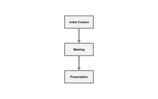 Initial Contact
Meeting
Presentation
 