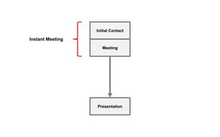 Initial Contact
Meeting
Presentation
Instant Meeting
 