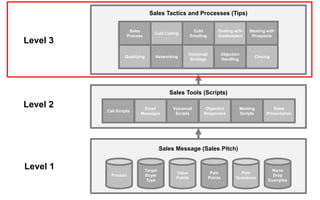 SMART Sales System Webinar Series – Week 4