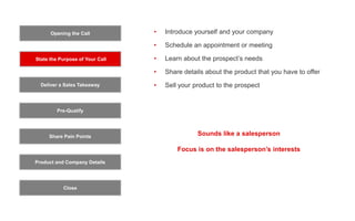 Opening the Call
State the Purpose of Your Call
Pre-Qualify
Product and Company Details
Close
Deliver a Sales Takeaway
Share Pain Points
• Introduce yourself and your company
• Schedule an appointment or meeting
• Learn about the prospect’s needs
• Share details about the product that you have to offer
• Sell your product to the prospect
Sounds like a salesperson
Focus is on the salesperson’s interests
 