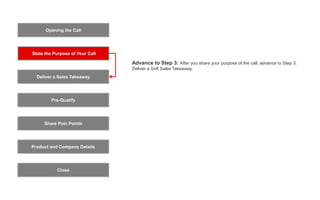 Opening the Call
State the Purpose of Your Call
Pre-Qualify
Product and Company Details
Close
Deliver a Sales Takeaway
Share Pain Points
Advance to Step 3: After you share your purpose of the call, advance to Step 3:
Deliver a Soft Sales Takeaway.
 