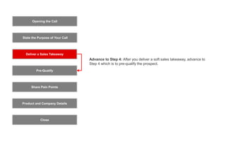 Opening the Call
State the Purpose of Your Call
Pre-Qualify
Product and Company Details
Close
Deliver a Sales Takeaway
Share Pain Points
Advance to Step 4: After you deliver a soft sales takeaway, advance to
Step 4 which is to pre-qualify the prospect.
 