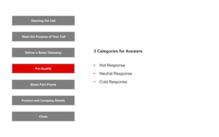 Opening the Call
State the Purpose of Your Call
Pre-Qualify
Product and Company Details
Close
Deliver a Sales Takeaway
Share Pain Points
3 Categories for Answers
• Hot Response
• Neutral Response
• Cold Response
 