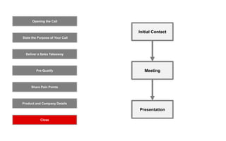 Opening the Call
State the Purpose of Your Call
Pre-Qualify
Product and Company Details
Close
Deliver a Sales Takeaway
Share Pain Points
Meeting
Presentation
Initial Contact
 