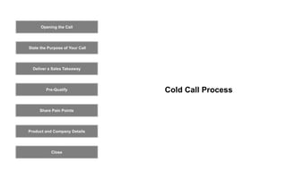 Cold Call Process
Opening the Call
State the Purpose of Your Call
Pre-Qualify
Product and Company Details
Close
Deliver a Sales Takeaway
Share Pain Points
 
