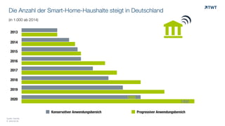 Die Anzahl der Smart-Home-Haushalte steigt in Deutschland
(in 1.000 ab 2014)
© www.twt.de
0 400 800 1200 1600
Konservativer Anwendungsbereich Progressiver Anwendungsbereich
1000
1450
2013
2014
2015
2016
2017
2018
2019
2020
Quelle: Deloitte
!
"
 