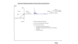 Dynamic Representation of the failure mechanism :
Space
Align
Crack
Friction Surface Spalling Low cycle fatigue
Stress (HZ) High cycle fatigue
L2
Looseness of sleeve brg.
Coupled 1.Resonant frequencies (warning)
2. Increase in damping factor (Warning)
3. Pink noise (Alarm & stop)
 Displacement & velocity signatures
 Wear debris analysis (Gear contact pattern & spalling
particles)
 Acoustic emission
Time
 