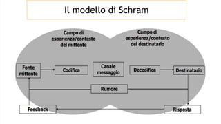 Il modello di Schram
 