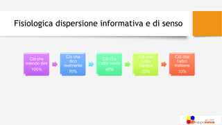 Fisiologica dispersione informativa e di senso
Ciò che
intendo dire
100%
Ciò che
dico
realmente
70%
Ciò che
l’altro sente
40%
Ciò che
l’altro
capisce
20%
Ciò che
l’altro
trattiene
10%
 