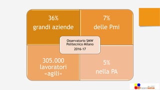 36%
grandi aziende
7%
delle Pmi
305.000
lavoratori
«agili»
5%
nella PA
Osservatorio SMW
Politecnico Milano
2016-17
 