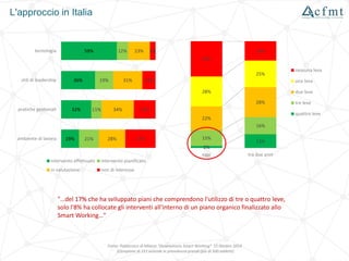 L'approccio in Italia
Fonte: Politecnico di Milano "Osservatorio Smart Working" 15 0ttobre 2014
(Campione di 211 aziende in prevalenza grandi (più di 500 addetti)
59%
36%
32%
19%
12%
19%
11%
21%
23%
31%
34%
28%
6%
14%
23%
32%
tecnologia
stili di leadership
pratiche gestionali
ambiente di lavoro
intervento effettuato intervento pianificato
in valutazione non di interesse
2%
13%
15%
16%
22%
28%
28%
25%
33%
18%
oggi tra due anni
nessuna leva
una leva
due leve
tre leve
quattro leve
"…del 17% che ha sviluppato piani che comprendono l'utilizzo di tre o quattro leve,
solo l'8% ha collocate gli interventi all'interno di un piano organico finalizzato allo
Smart Working…"
 