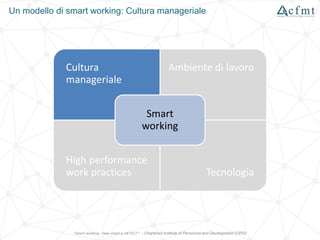 Cultura
manageriale
Ambiente di lavoro
High performance
work practices Tecnologia
Smart
working
Un modello di smart working: Cultura manageriale
"Smart working - How smart is UK PLC? " - Chartered Institute of Personnel and Development (CIPD)
 