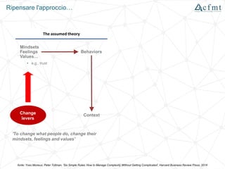 Ripensare l'approccio…
Mindsets
Feelings
Values…
Behaviors
Context
• e.g., trust
The assumed theory
fonte: Yves Morieux, Peter Tollman, 'Six Simple Rules: How to Manage Complexity Without Getting Complicated', Harvard Business Review Press, 2014
'To change what people do, change their
mindsets, feelings and values'
Change
levers
 
