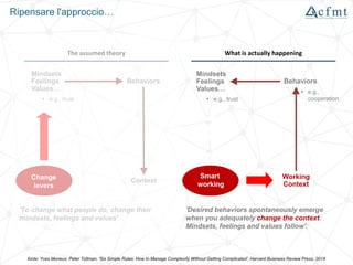 Ripensare l'approccio…
Mindsets
Feelings
Values…
Behaviors
Context
• e.g., trust
The assumed theory
• e.g.,
cooperation
Behaviors
Context
'Desired behaviors spontaneously emerge
when you adequately change the context.
Mindsets, feelings and values follow'.
fonte: Yves Morieux, Peter Tollman, 'Six Simple Rules: How to Manage Complexity Without Getting Complicated', Harvard Business Review Press, 2014
'To change what people do, change their
mindsets, feelings and values'
Change
levers
Change
levers
Smart
working
Working
Context
What is actually happening
Mindsets
Feelings
Values…
• e.g., trust
 