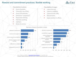 Flessibilità di orario:
 Orario flessibile.
 Time off in lieu (TOIL).
 Orario annualizzato.
 Settimana "compressa".
 Term-time working.
 Part-time working.
 Jobshare.
 Break di carriera.
Flessibilità di luogo:
 Lavoro da casa.
 Lavoro in mobilità.
 Lavoro da altri uffici.
 Virtual teams.
 Spazi condivisi in ufficio.
Reward and commitment practices: flexible working
56%
50%
47%
27%
25%
13%
3%
0% 10% 20% 30% 40% 50% 60%
difficoltà di coordinamento
resistenza del management
rischio di isolamento del
dipendente
difficoltà a rispettare aspetti
normativi
timore riservatezza dati e
informazioni
inadeguatezza strumenti ICT
conflittualità con sindacati
54%
31%
28%
16%
5%
5%
0% 10% 20% 30% 40% 50% 60%
difficoltà di coordinamento
resistenza del management
rischio di riduzione di produttività
difficoltà a rispettare aspetti
normativi
conflittualità con sindacati
inadeguatezza strumenti ICT
Fonte: Politecnico di Milano "Osservatorio Smart Working" 21 novembre 2012
Campione: 88 CIO, 65 Responsabili delle Risorse Umane, 81 Responsabili delle Line of Business
Barriere al lavoro flessibile in Italia
 