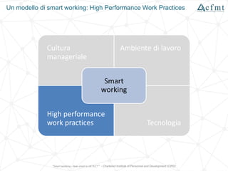 Cultura
manageriale
Ambiente di lavoro
High performance
work practices Tecnologia
Smart
working
Un modello di smart working: High Performance Work Practices
"Smart working - How smart is UK PLC? " - Chartered Institute of Personnel and Development (CIPD)
 