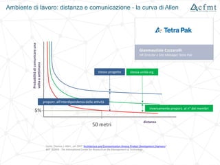 distanza
Probabilitàdicomunicareuna
voltaasettimana
5%
50 metri
stessa unità org.stesso progetto
inversamente proporz. al n° dei membri
proporz. all'interdipendenza delle attività
Fonte: Thomas J. Allen , set 1997 "Architecture and Communication Among Product Development Engineers"
MIT SLOAN - The International Center for Research on the Management of Technology
Ambiente di lavoro: distanza e comunicazione - la curva di Allen
 