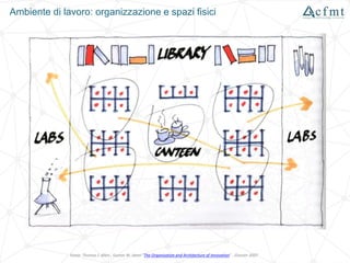 Ambiente di lavoro: organizzazione e spazi fisici
Fonte: Thomas J. Allen , Gunter W. Henn "The Organization and Architecture of Innovation" , Elsevier 2007
 