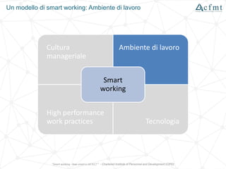 Cultura
manageriale
Ambiente di lavoro
High performance
work practices Tecnologia
Smart
working
Un modello di smart working: Ambiente di lavoro
"Smart working - How smart is UK PLC? " - Chartered Institute of Personnel and Development (CIPD)
 