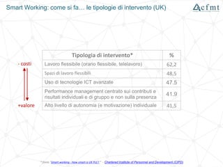 Smart Working: come si fa… le tipologie di intervento (UK)
* fonte "Smart working - How smart is UK PLC? " - Chartered Institute of Personnel and Development (CIPD)
Tipologia di intervento* %
Lavoro flessibile (orario flessibile, telelavoro) 62,2
Spazi di lavoro flessibili 48,5
Uso di tecnologie ICT avanzate 47.5
Performance management centrato sui contributi e
risultati individuali e di gruppo e non sulla presenza
41.9
Alto livello di autonomia (e motivazione) individuale 41,5
- costi
+valore
 