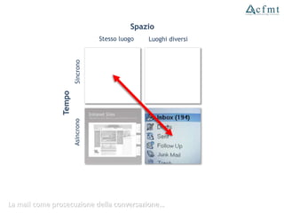 Stesso luogo Luoghi diversi
Spazio
Sincrono
Tempo
Asincrono
La mail come prosecuzione della conversazione…
 