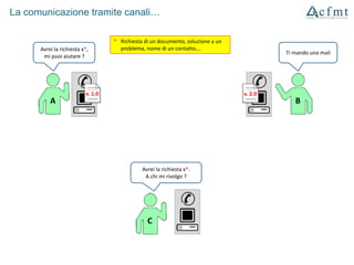 Stesso luogo Luoghi diversi
Spazio
Sincrono
Tempo
Asincrono
I canali:
 informazioni create e
distribuite da tutti
 bassa visibilità e
condivisione
Le piattaforme 2.0:
 contenuto creato e
gestito da tutti *
 alta visibilità e
condivisione
* …secondo i profili utente assegnati ad ognuno…
 