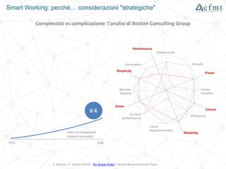 Smart Working: perché… considerazioni "strategiche"
Y. Morieux, P. Tollman (2014), "Six Simple Rules", Harvard Business Review Press
1955 2010
Indice di complessità
(requisiti aziendali)
6 X
Global scale
Local
responsiveness
Custo-
mization
Standar-
dization
Growth
Current
performance
Efficiency
Innovation
Power
Performance
Reliability
Simplicity
Choice
Green
Complessità vs complicazione: l'analisi di Boston Consulting Group
 