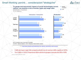 Smart Working: perché… considerazioni "strategiche"
• Il 60% dei lavori negli USA comporta attività non di routine (+40% r...
