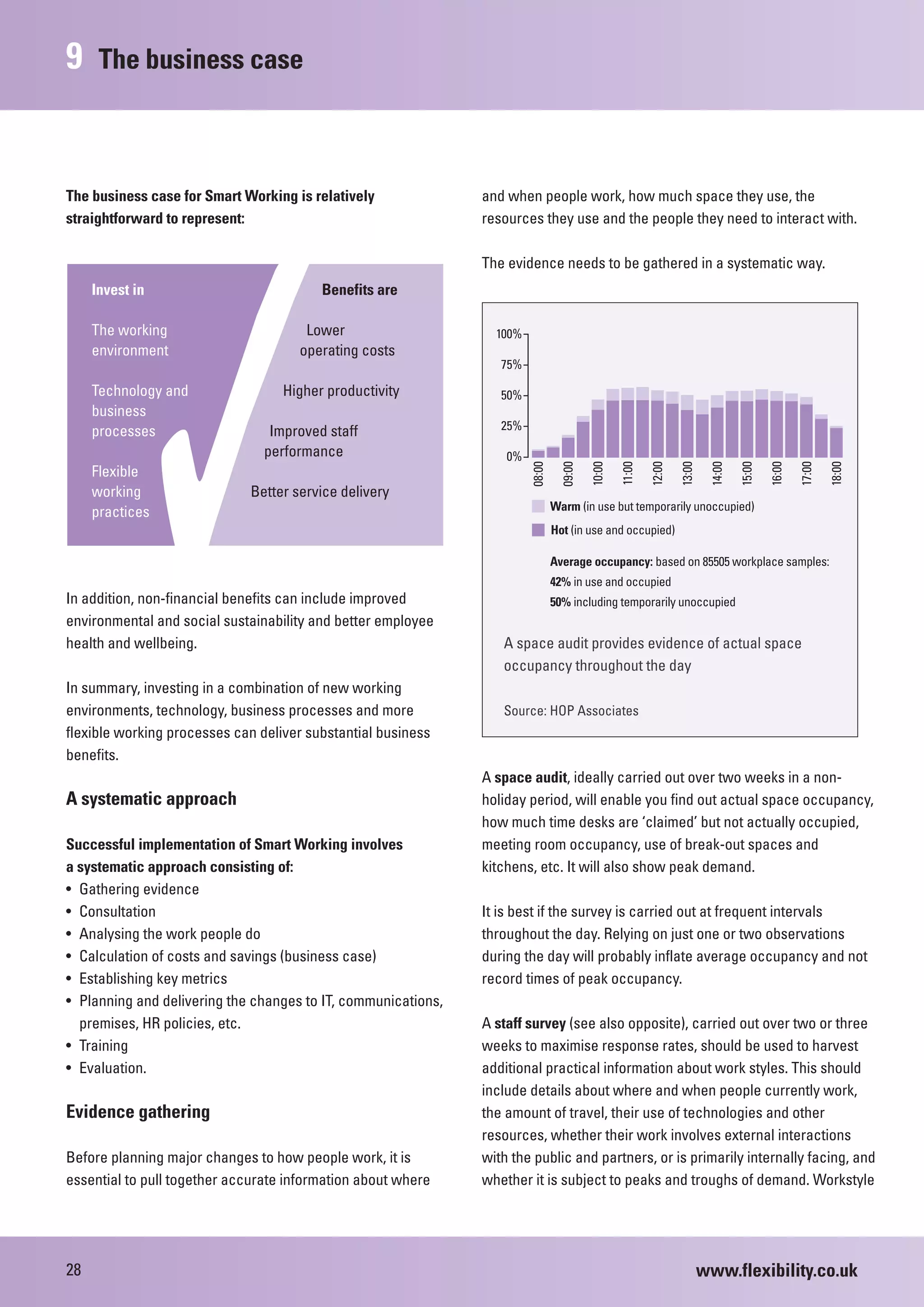 9     The business case



The business case for Smart Working is relatively              and when people work, how much space they use, the
straightforward to represent:                                  resources they use and the people they need to interact with.




                 
                                                               The evidence needs to be gathered in a systematic way.
     Invest in                           Benefits are

     The working                      Lower                      100%
     environment                     operating costs
                                                                  75%

     Technology and                Higher productivity            50%
     business
     processes                   Improved staff                   25%

                                performance                        0%




                                                                        08:00

                                                                                  09:00

                                                                                          10:00

                                                                                                  11:00

                                                                                                          12:00

                                                                                                                  13:00

                                                                                                                            14:00

                                                                                                                                    15:00

                                                                                                                                            16:00

                                                                                                                                                    17:00

                                                                                                                                                            18:00
     Flexible
     working                 Better service delivery
     practices                                                                  Warm (in use but temporarily unoccupied)
                                                                                Hot (in use and occupied)

                                                                                Average occupancy: based on 85505 workplace samples:
                                                                                42% in use and occupied
In addition, non-financial benefits can include improved                        50% including temporarily unoccupied
environmental and social sustainability and better employee
health and wellbeing.                                             A space audit provides evidence of actual space
                                                                  occupancy throughout the day
In summary, investing in a combination of new working
environments, technology, business processes and more             Source: HOP Associates
flexible working processes can deliver substantial business
benefits.
                                                               A space audit, ideally carried out over two weeks in a non-
A systematic approach                                          holiday period, will enable you find out actual space occupancy,
                                                               how much time desks are ‘claimed’ but not actually occupied,
Successful implementation of Smart Working involves            meeting room occupancy, use of break-out spaces and
a systematic approach consisting of:                           kitchens, etc. It will also show peak demand.
• Gathering evidence
• Consultation                                                 It is best if the survey is carried out at frequent intervals
• Analysing the work people do                                 throughout the day. Relying on just one or two observations
• Calculation of costs and savings (business case)             during the day will probably inflate average occupancy and not
• Establishing key metrics                                     record times of peak occupancy.
• Planning and delivering the changes to IT, communications,
  premises, HR policies, etc.                                  A staff survey (see also opposite), carried out over two or three
• Training                                                     weeks to maximise response rates, should be used to harvest
• Evaluation.                                                  additional practical information about work styles. This should
                                                               include details about where and when people currently work,
Evidence gathering                                             the amount of travel, their use of technologies and other
                                                               resources, whether their work involves external interactions
Before planning major changes to how people work, it is        with the public and partners, or is primarily internally facing, and
essential to pull together accurate information about where    whether it is subject to peaks and troughs of demand. Workstyle




28                                                                                                                        www.flexibility.co.uk
 