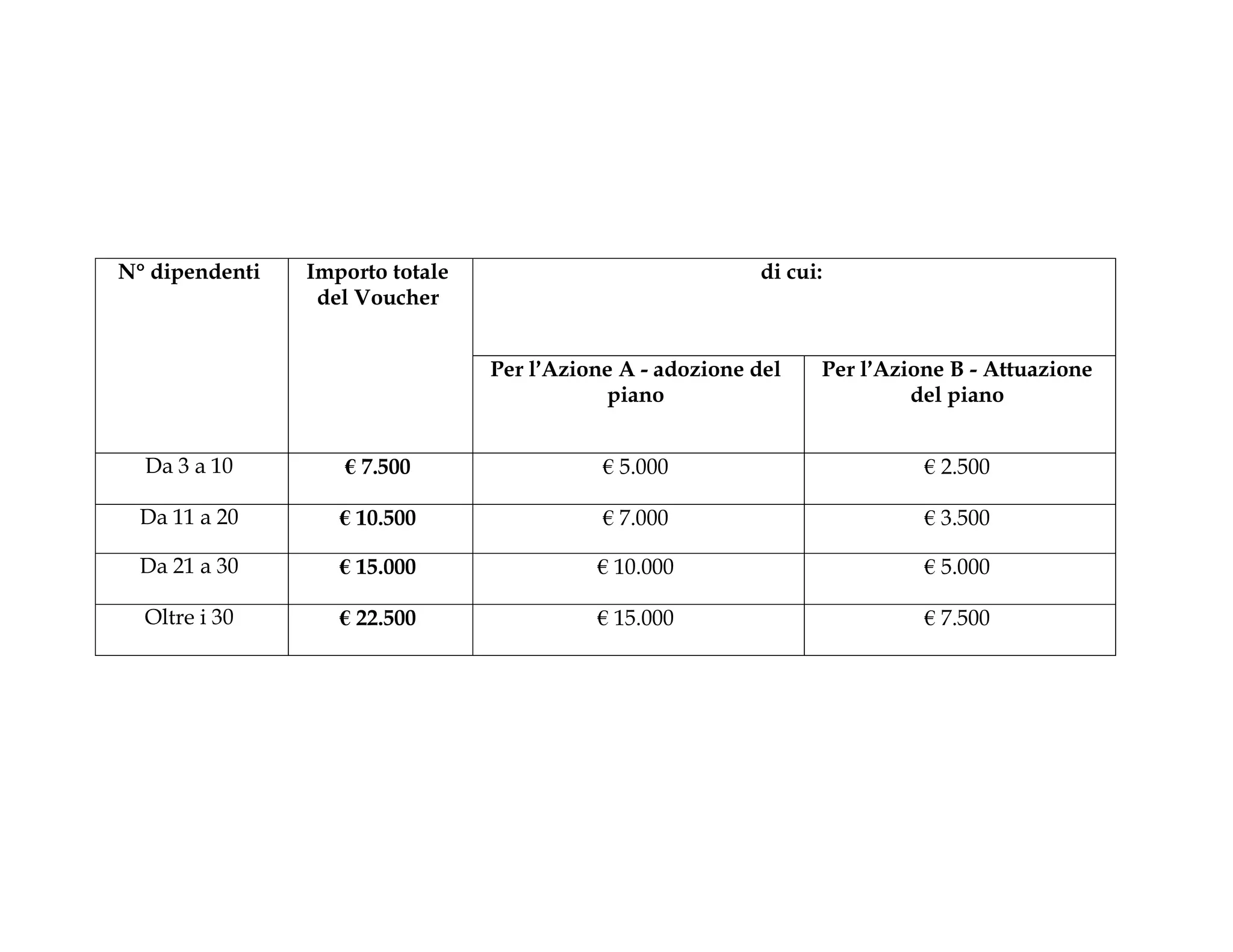 N° dipendenti Importo totale
del Voucher
di cui:
Per l’Azione A - adozione del
piano
Per l’Azione B - Attuazione
del piano
Da 3 a 10 € 7.500 € 5.000 € 2.500
Da 11 a 20 € 10.500 € 7.000 € 3.500
Da 21 a 30 € 15.000 € 10.000 € 5.000
Oltre i 30 € 22.500 € 15.000 € 7.500