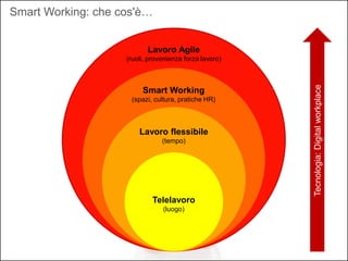 Smart Working: che cos'è…
Lavoro Agile
(ruoli, provenienza forza lavoro)
Smart Working
(spazi, cultura, pratiche HR)
Lavor...