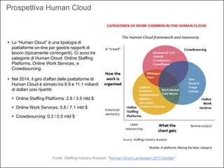 Prospettiva Human Cloud
Fonte: Staffing Industry Analysts "Human Cloud Landscape:2015 Update"
 