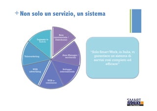 +Non solo un servizio, un sistema 
Rete 
commerciale / 
Distributori 
Area Manager / 
territoriali 
Sviluppo 
internazionale 
Ingresso in 
G.D.O. 
WEB e-commerce 
Telemarketing 
WEB 
advertising 
“Solo Smart Work, in Italia, vi 
garantisce un sistema di 
servizi così completo ed 
efficace” 
 