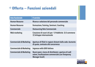 +Offerta – Funzioni aziendali 
Area funzionale Il servizio 
Human Resource Ricerca e selezione del personale commerciale 
Human Resource Formazione, Training, Seminari, Coaching 
Commerciale Outsourcing Rete Commerciale 
Web marketing Creazione di nuovi siti per: 1) Pubblicità 2) E-commerce 
3) Sviluppo internazionale 
Commerciale & Marketing Apertura di filiali in regioni distanti dalla sede. Aumento 
di quote, contrasto alla concorrenza 
Commerciale & Marketing Ingresso nella GDO Italiana 
Commerciale & Marketing 
Nuovi paesi, ricerca di distributori, apertura di sedi 
estere, localizzazione commerciale (con Temporary 
Manager locali) 
 