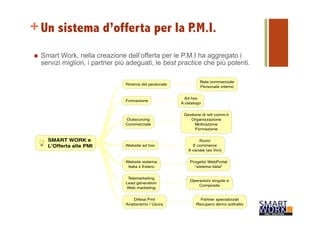 +Un sistema d’offerta per la P.M.I. 
n Smart Work, nella creazione dell’offerta per le P.M.I ha aggregato i 
servizi migliori, i partner più adeguati, le best practice che più potenti. 
SMART WORK e 
L'Offerta alle PMI 
Ricerca del personale 
Rete commerciale 
Personale interno 
Formazione 
Ad hoc 
A catalogo 
Outsourcing 
Commerciale 
Gestione di reti comm.li 
Organizzazione 
Motivazione 
Formazione 
Website ad hoc 
Nuovi 
E commerce 
X canale (es Vini) 
Website sistema 
Italia x Estero 
Progetto WebPortal 
"sistema italia" 
Telemarketing 
Lead generation 
Web marketing 
Operazioni singole e 
Composite 
Difesa PmI 
Anatocismo / Usura 
Partner specializzati 
Recupero denro sottratto 
 