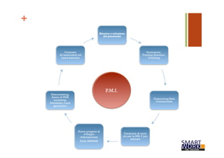 + 
Ricerca e selezione 
del personale 
Formazione, 
Training, Seminari, 
Coaching 
Outsourcing Rete 
Commerciale 
Creazione di nuovi 
siti per la PMI. P per 
mercato 
all’anatocismo ed 
usura bancaria 
Nuovo progetto di 
sviluppo 
internazionale 
Delle IMPRESE 
Contrasto 
Telemarketing, 
Azioni di WEB 
marketing, 
Newsletter, Lead 
generation 
P.M.I. 
 