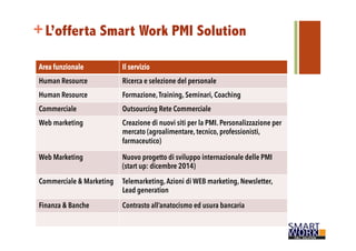 +L’offerta Smart Work PMI Solution 
Area funzionale Il servizio 
Human Resource Ricerca e selezione del personale 
Human Resource Formazione, Training, Seminari, Coaching 
Commerciale Outsourcing Rete Commerciale 
Web marketing Creazione di nuovi siti per la PMI. Personalizzazione per 
mercato (agroalimentare, tecnico, professionisti, 
farmaceutico) 
Web Marketing Nuovo progetto di sviluppo internazionale delle PMI 
(start up: dicembre 2014) 
Commerciale & Marketing Telemarketing, Azioni di WEB marketing, Newsletter, 
Lead generation 
Finanza & Banche Contrasto all’anatocismo ed usura bancaria 
 