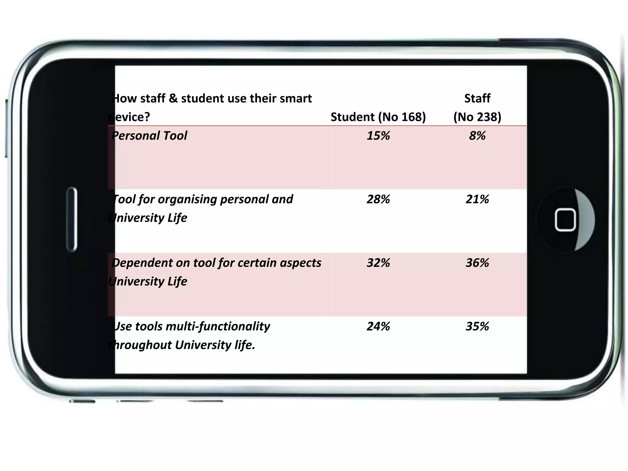 How staff & student use their smart
device? Student (No 168)
Staff
(No 238)
Personal Tool 15% 8%
Tool for organising personal and
University Life
28% 21%
Dependent on tool for certain aspects
University Life
32% 36%
Use tools multi-functionality
throughout University life.
24% 35%
 