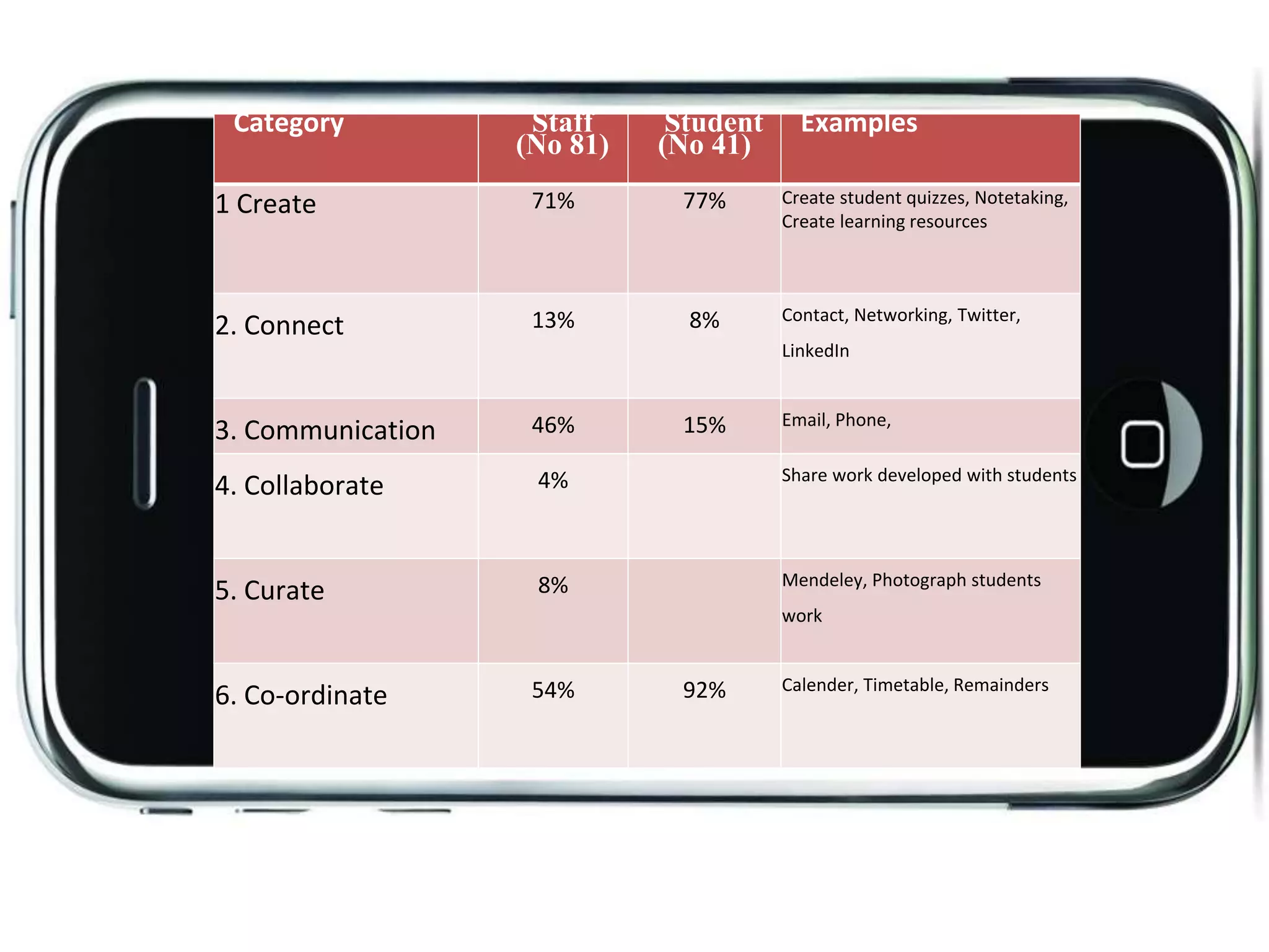 Category Staff
(No 81)
Student
(No 41)
Examples
1 Create 71% 77% Create student quizzes, Notetaking,
Create learning resources
2. Connect 13% 8% Contact, Networking, Twitter,
LinkedIn
3. Communication 46% 15% Email, Phone,
4. Collaborate 4% Share work developed with students
5. Curate 8% Mendeley, Photograph students
work
6. Co-ordinate 54% 92% Calender, Timetable, Remainders
 