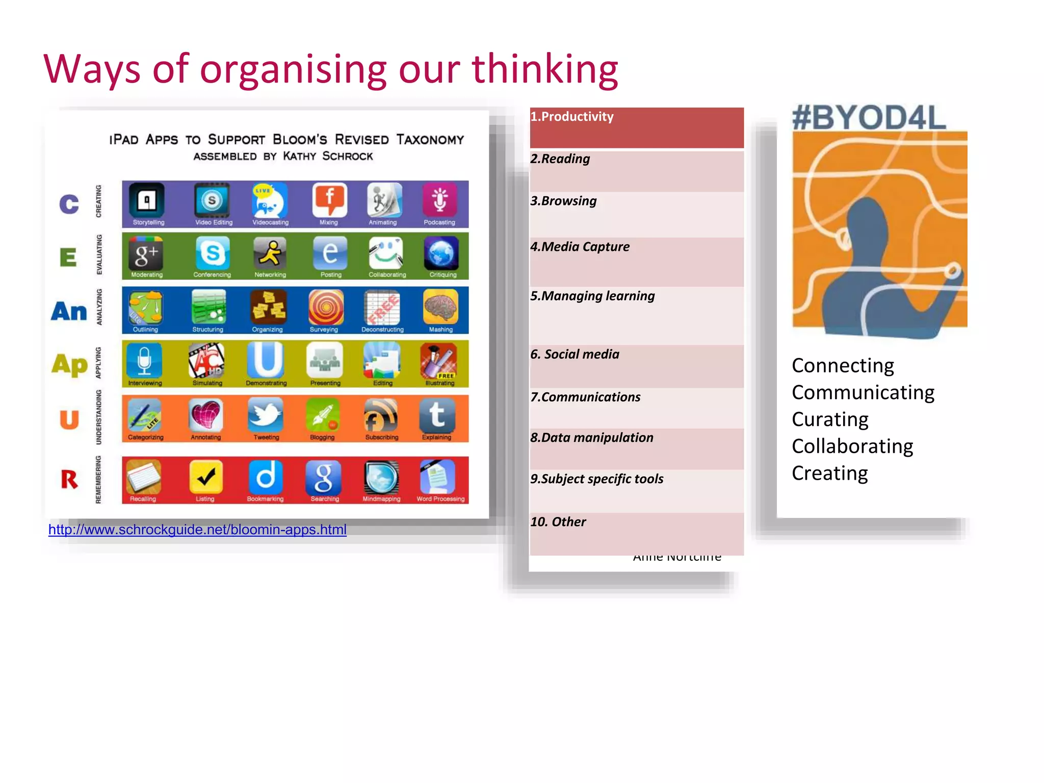 Anne Nortcliffe
Ways of organising our thinking
http://www.schrockguide.net/bloomin-apps.html
1.Productivity
2.Reading
3.Browsing
4.Media Capture
5.Managing learning
6. Social media
7.Communications
8.Data manipulation
9.Subject specific tools
10. Other
Connecting
Communicating
Curating
Collaborating
Creating
 