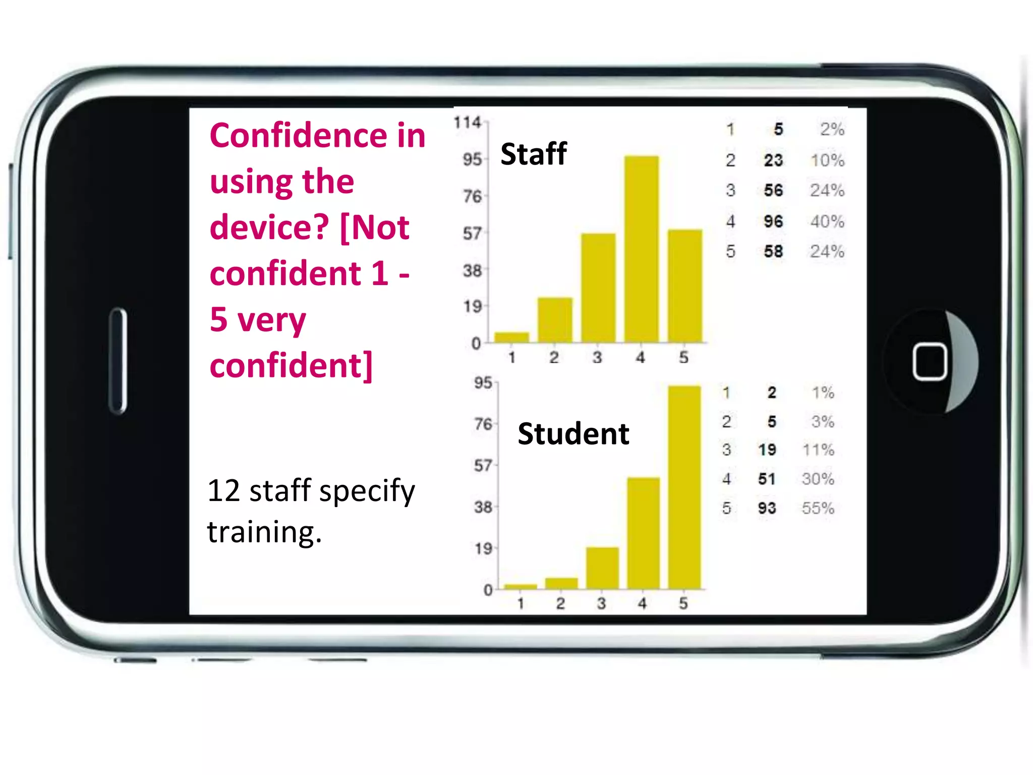 Student
Staff
Confidence in
using the
device? [Not
confident 1 -
5 very
confident]
12 staff specify
training.
 
