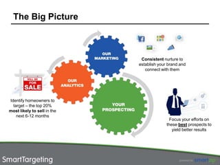 The Big Picture



                              Consistent nurture to
                             establish your brand and
                                connect with them




Identify homeowners to
  target – the top 20%
most likely to sell in the
    next 6-12 months
                                             Focus your efforts on
                                           these best prospects to
                                              yield better results
 