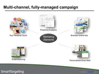 Multi-channel, fully-managed campaign




                        Predictive Analytics

  Your Personal Touch                           Branded Online Ads
                           Marketing
                           Elements




    Email Nurturing
                                               Personalized Direct Mail
 