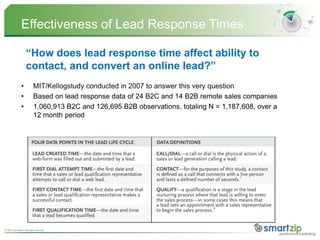 Lead Response Management - Best Practices | PPTX